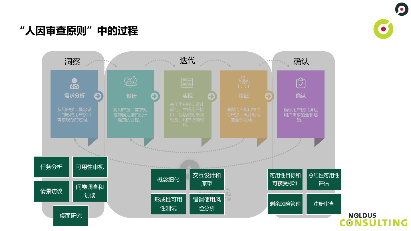 公开演讲原页：需求分析、设计、实现、验证与确认之间的迭代关系，分为洞察、迭代和确认三个阶段。